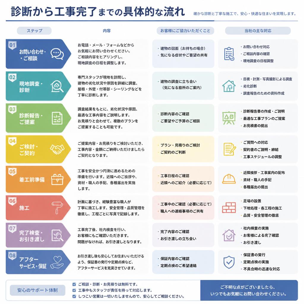 4. 修繕工事の流れ