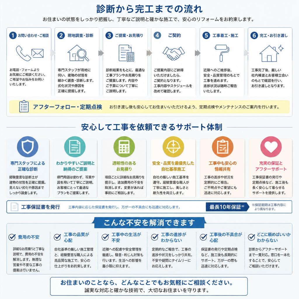 5. 工事の流れとサポート体制