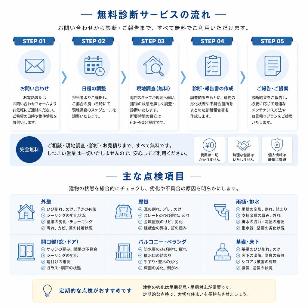 2. 無料建物診断の流れ